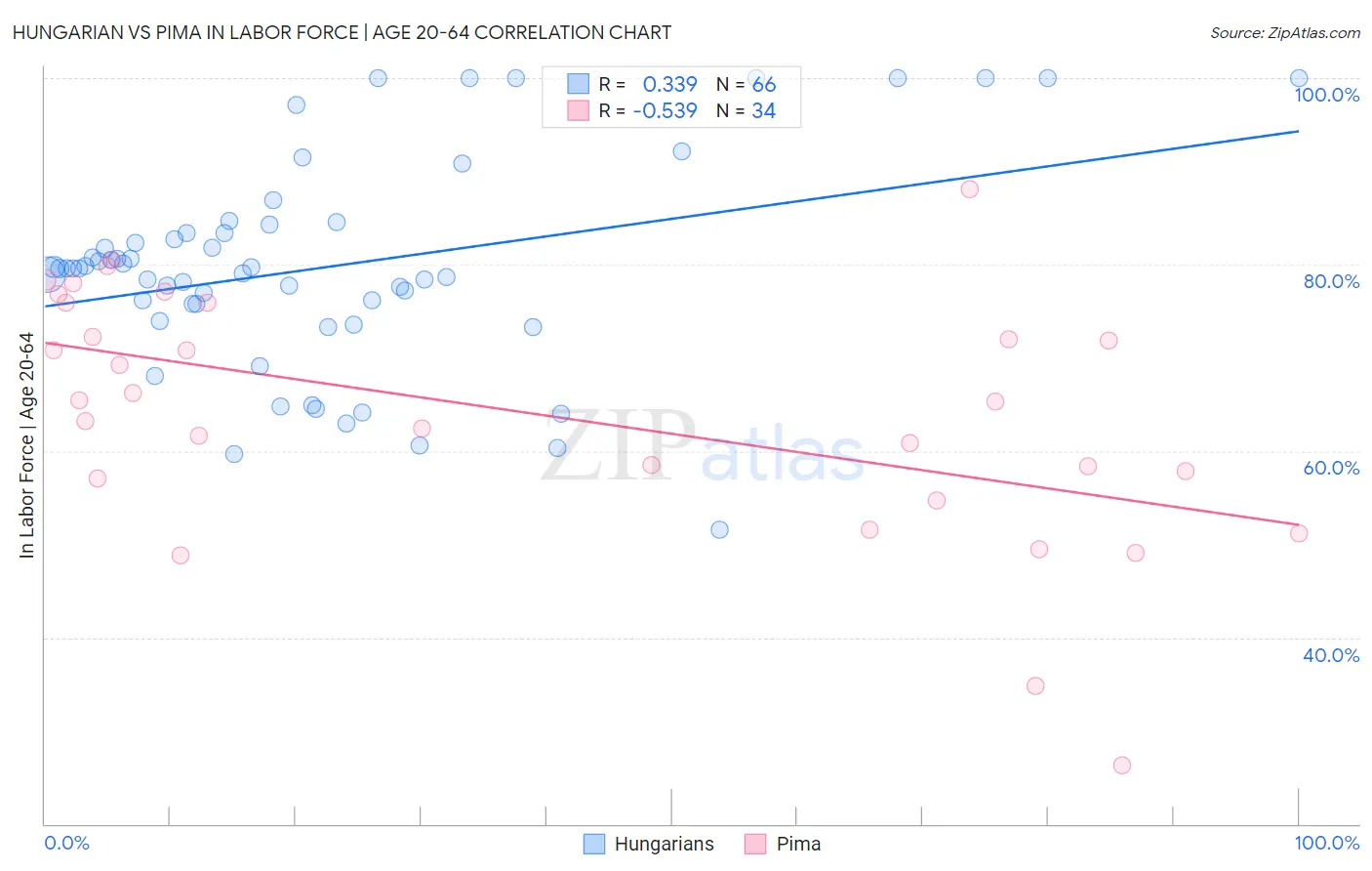 Hungarian vs Pima In Labor Force | Age 20-64