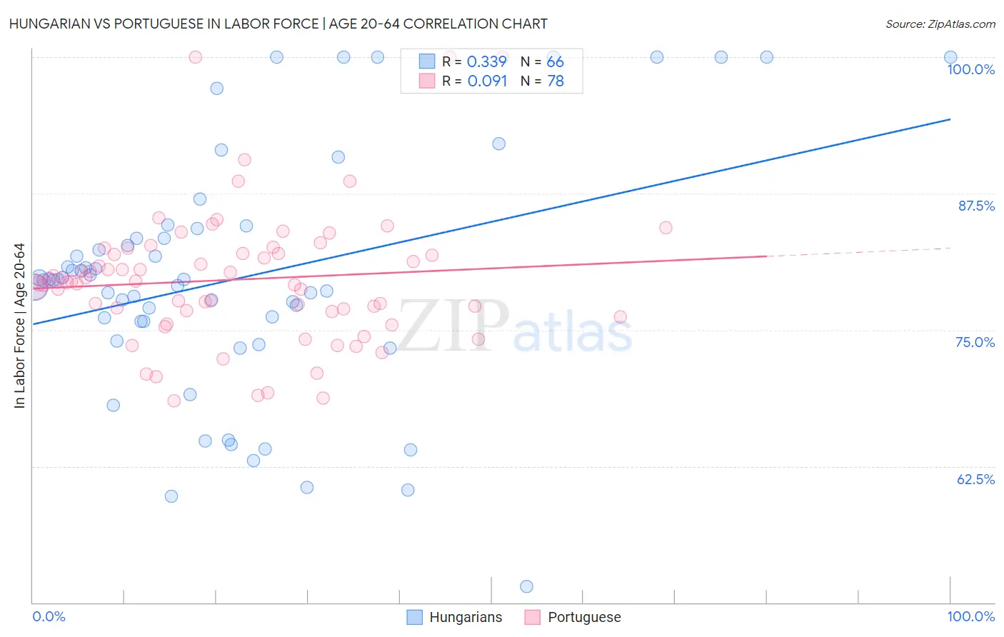 Hungarian vs Portuguese In Labor Force | Age 20-64