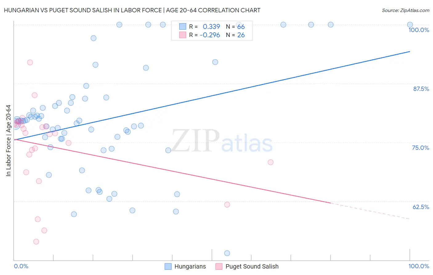 Hungarian vs Puget Sound Salish In Labor Force | Age 20-64