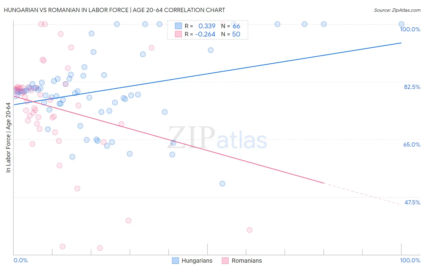 Hungarian vs Romanian In Labor Force | Age 20-64