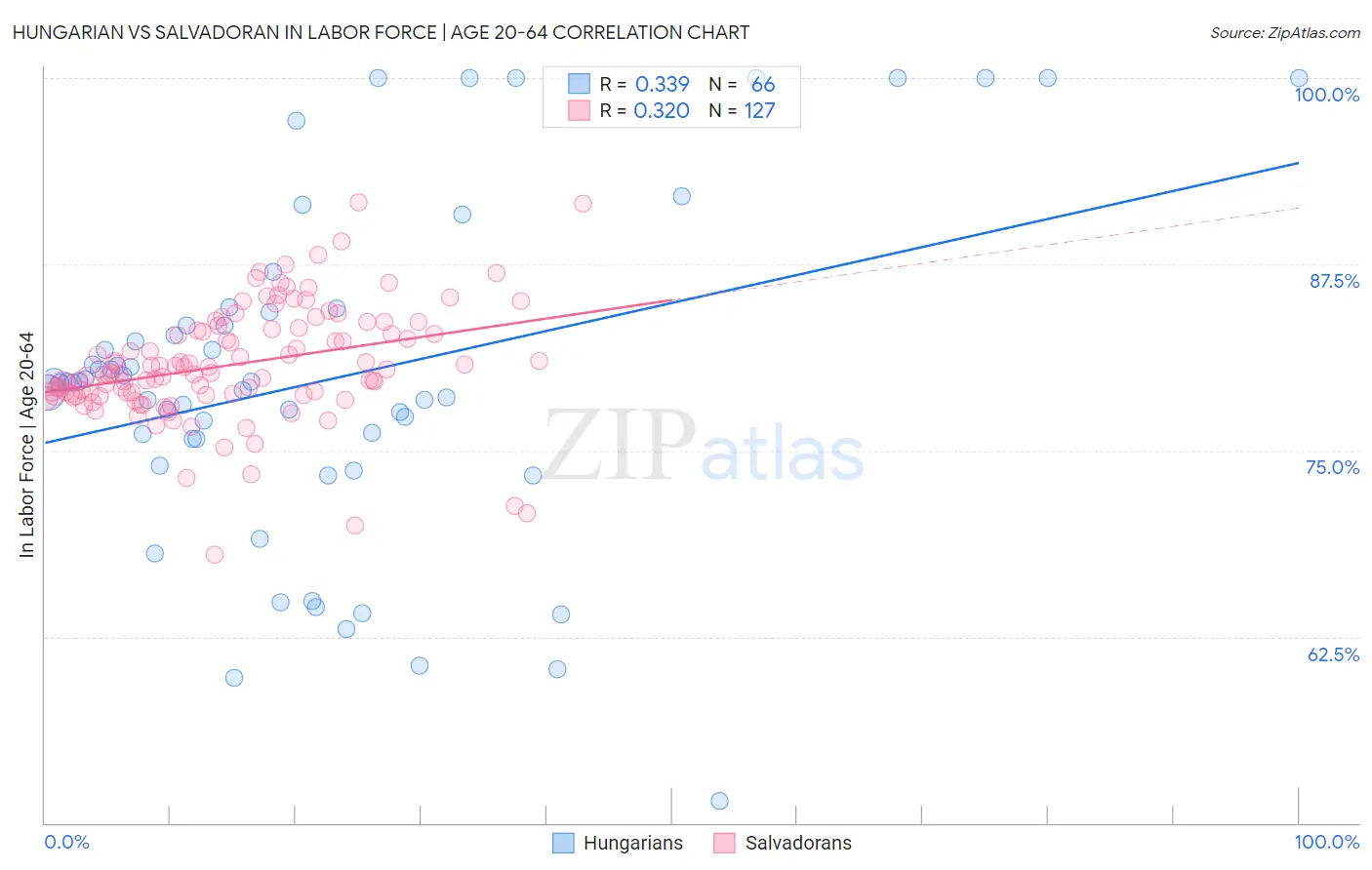 Hungarian vs Salvadoran In Labor Force | Age 20-64