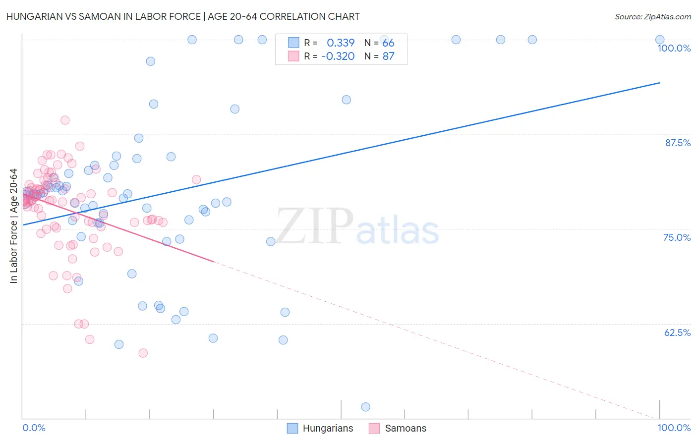 Hungarian vs Samoan In Labor Force | Age 20-64