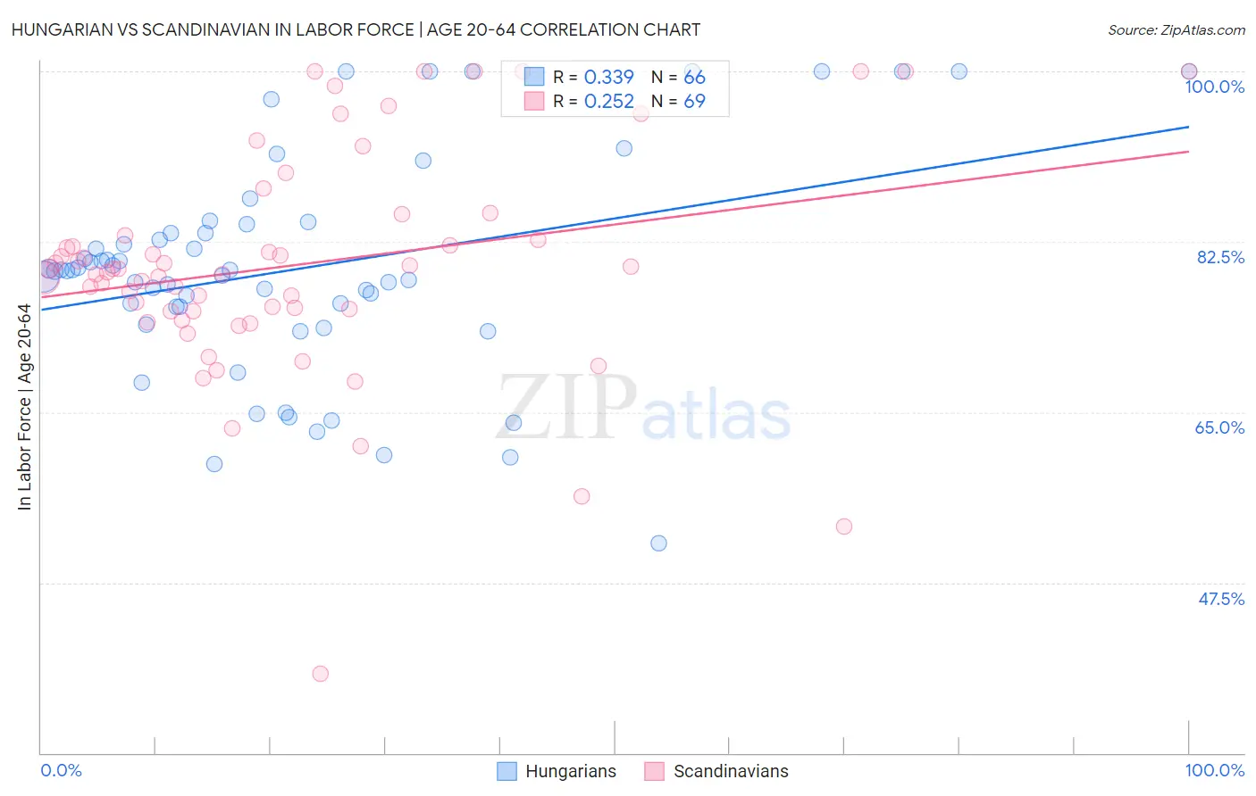 Hungarian vs Scandinavian In Labor Force | Age 20-64