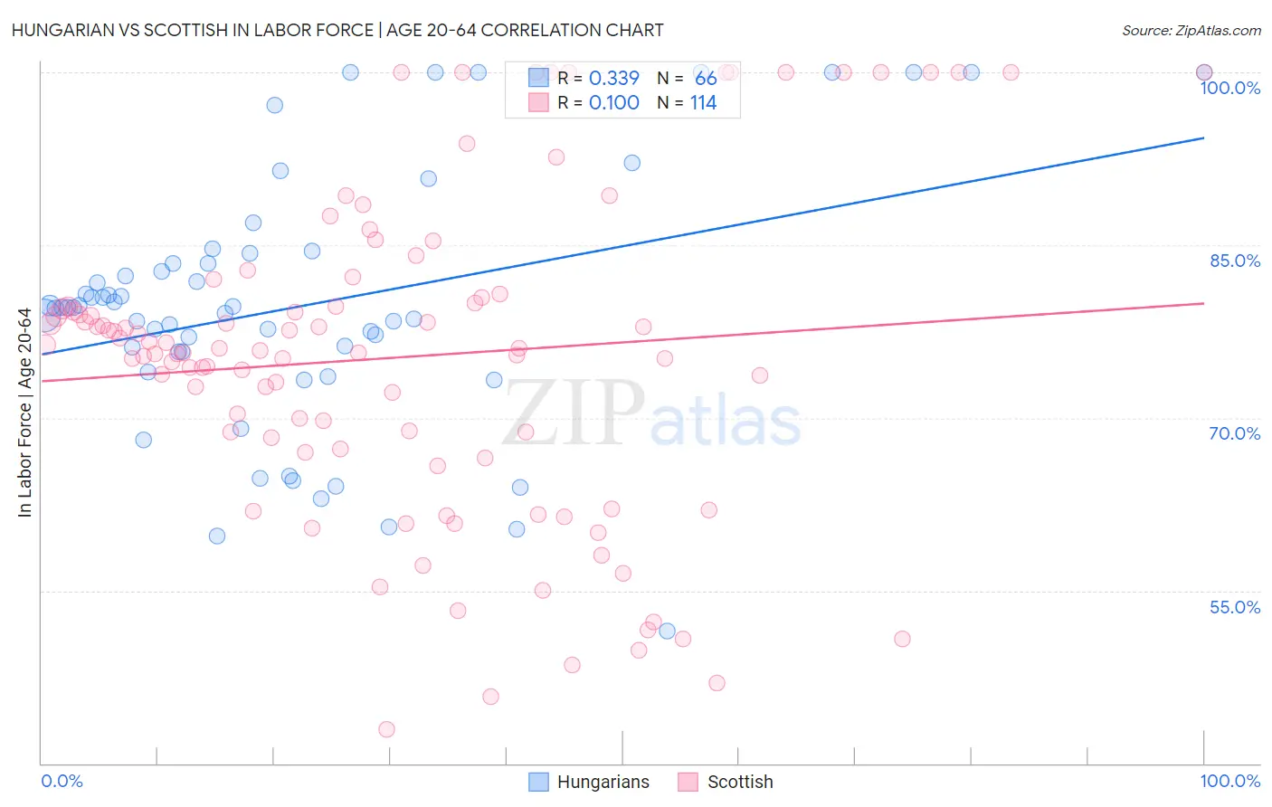 Hungarian vs Scottish In Labor Force | Age 20-64