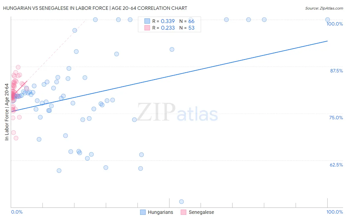 Hungarian vs Senegalese In Labor Force | Age 20-64