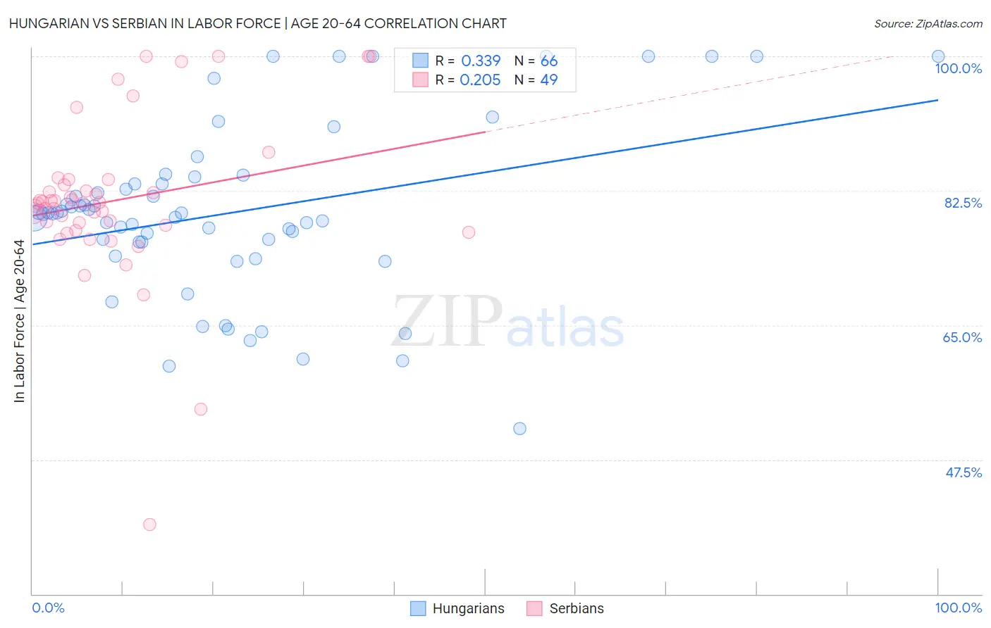 Hungarian vs Serbian In Labor Force | Age 20-64