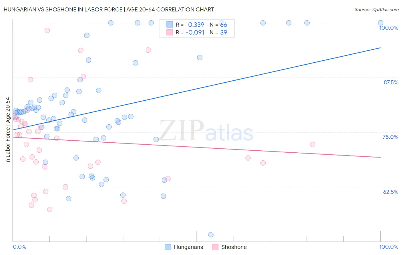 Hungarian vs Shoshone In Labor Force | Age 20-64