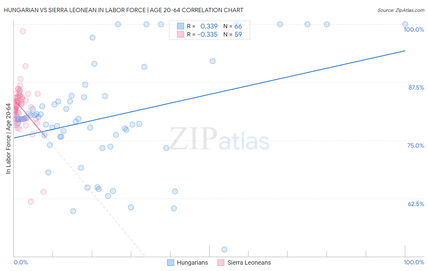 Hungarian vs Sierra Leonean In Labor Force | Age 20-64