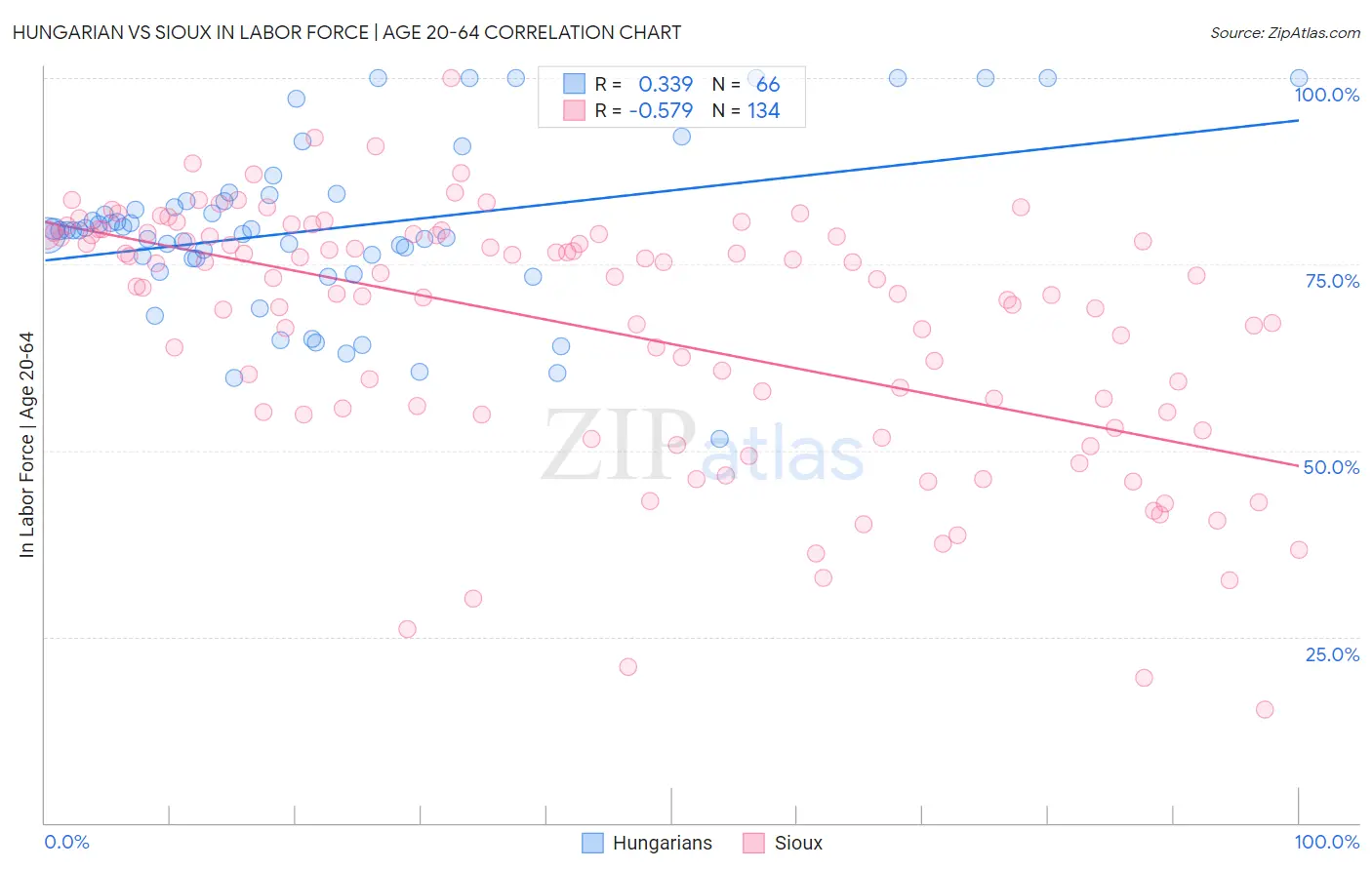 Hungarian vs Sioux In Labor Force | Age 20-64