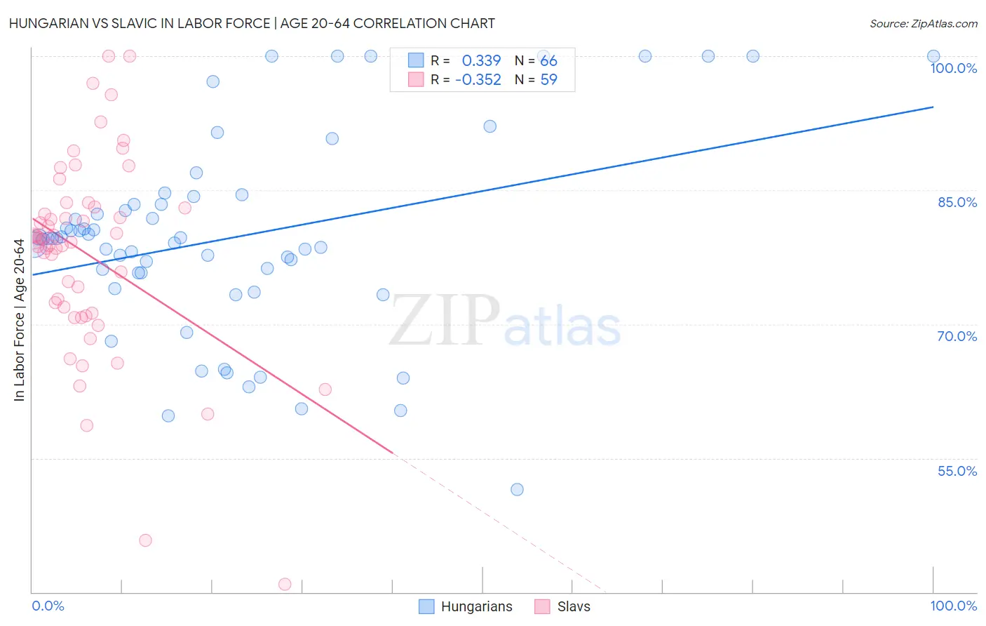 Hungarian vs Slavic In Labor Force | Age 20-64