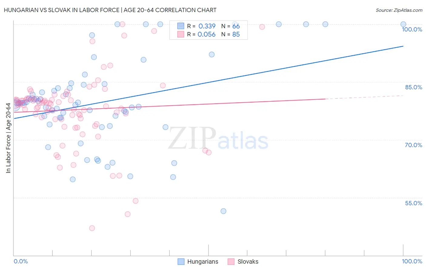 Hungarian vs Slovak In Labor Force | Age 20-64