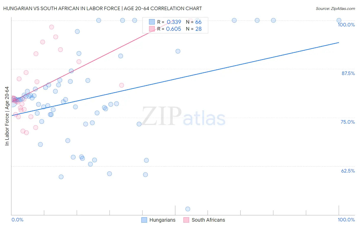 Hungarian vs South African In Labor Force | Age 20-64