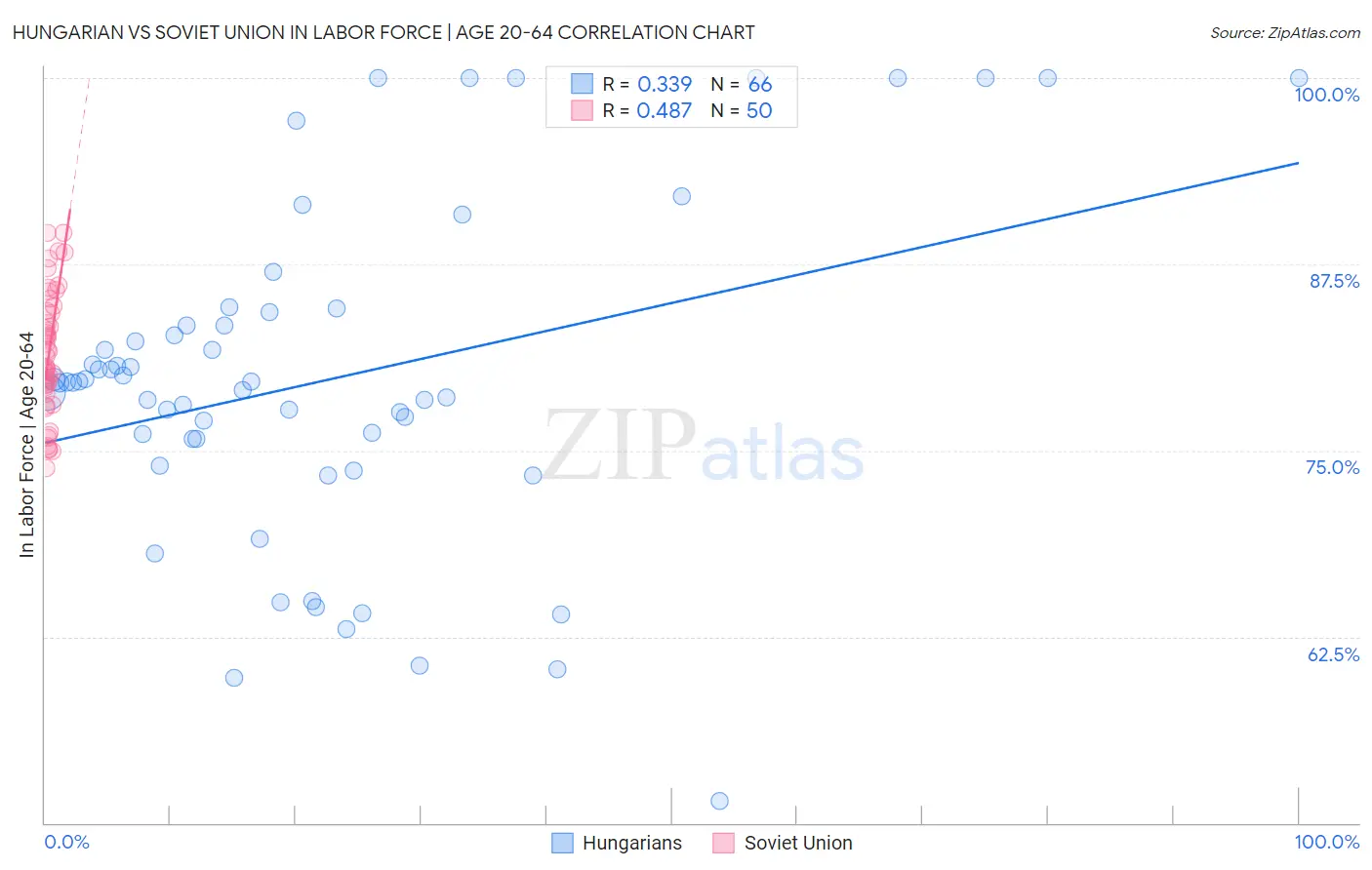 Hungarian vs Soviet Union In Labor Force | Age 20-64