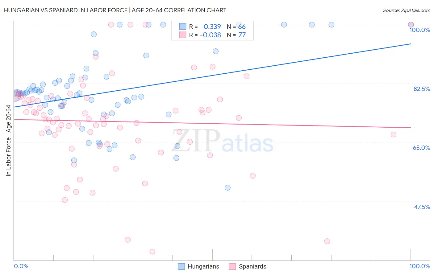 Hungarian vs Spaniard In Labor Force | Age 20-64