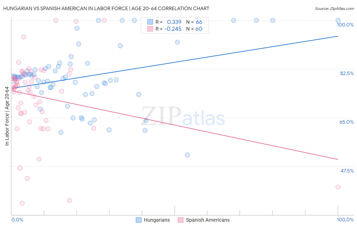 Hungarian vs Spanish American In Labor Force | Age 20-64