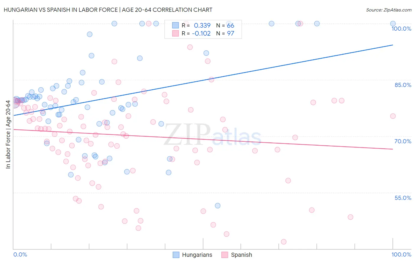 Hungarian vs Spanish In Labor Force | Age 20-64