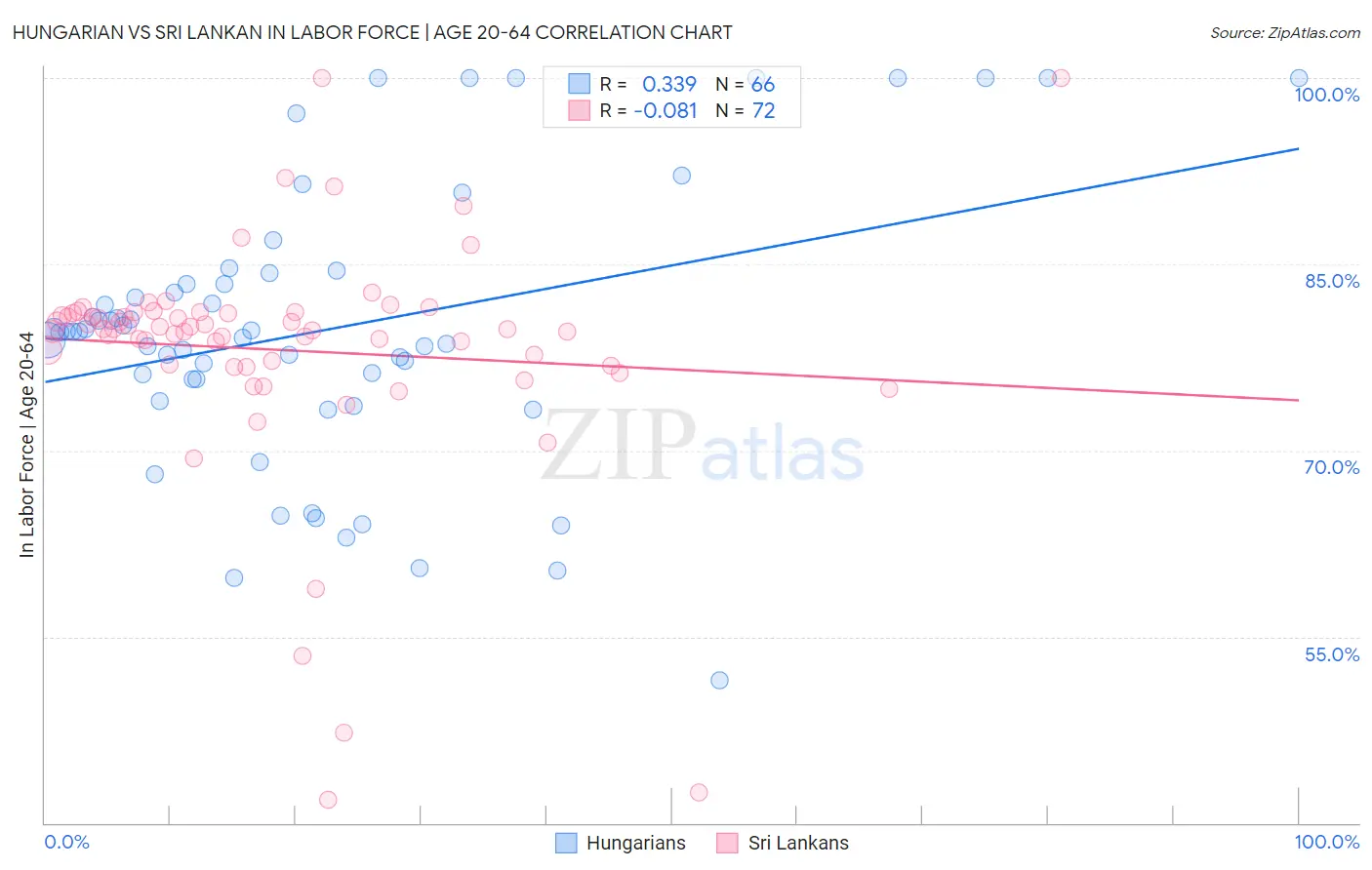 Hungarian vs Sri Lankan In Labor Force | Age 20-64