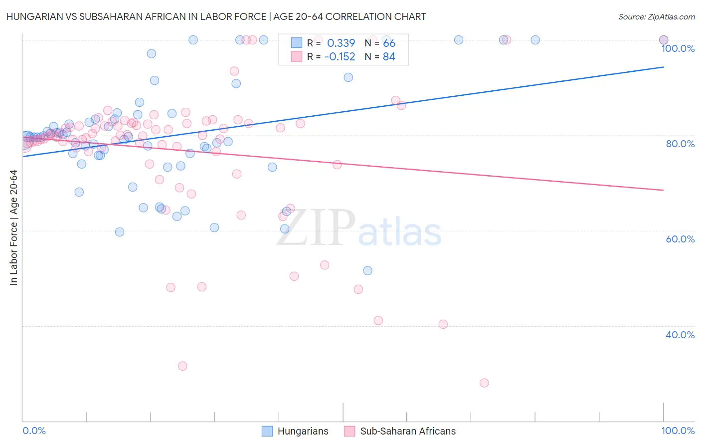 Hungarian vs Subsaharan African In Labor Force | Age 20-64