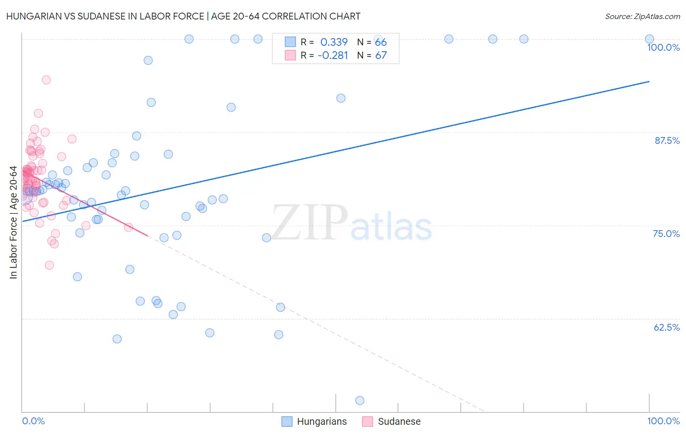 Hungarian vs Sudanese In Labor Force | Age 20-64