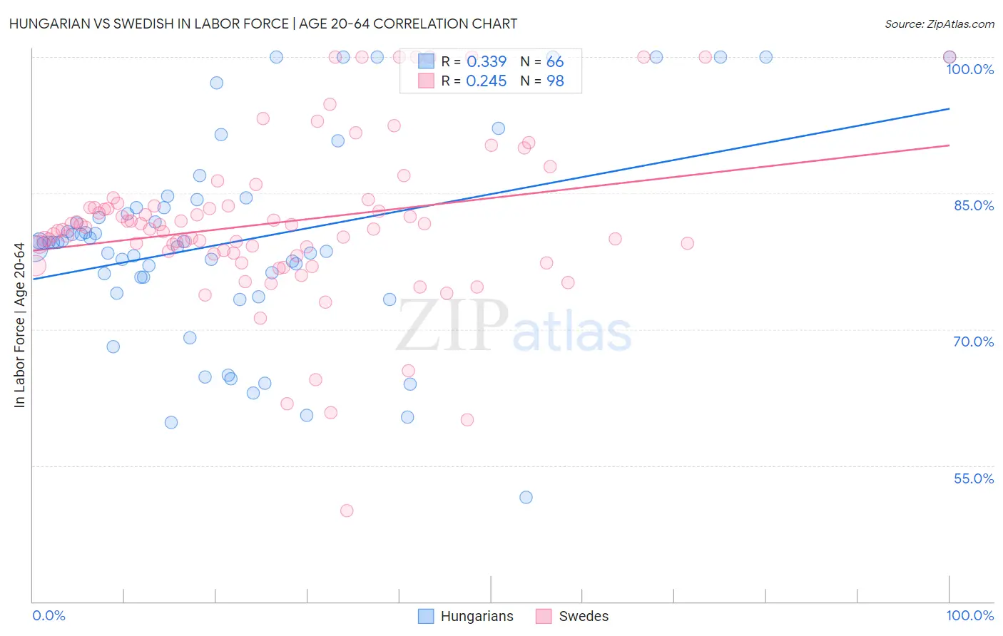 Hungarian vs Swedish In Labor Force | Age 20-64