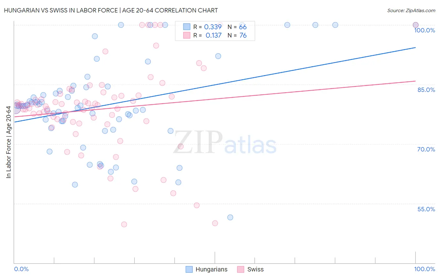 Hungarian vs Swiss In Labor Force | Age 20-64