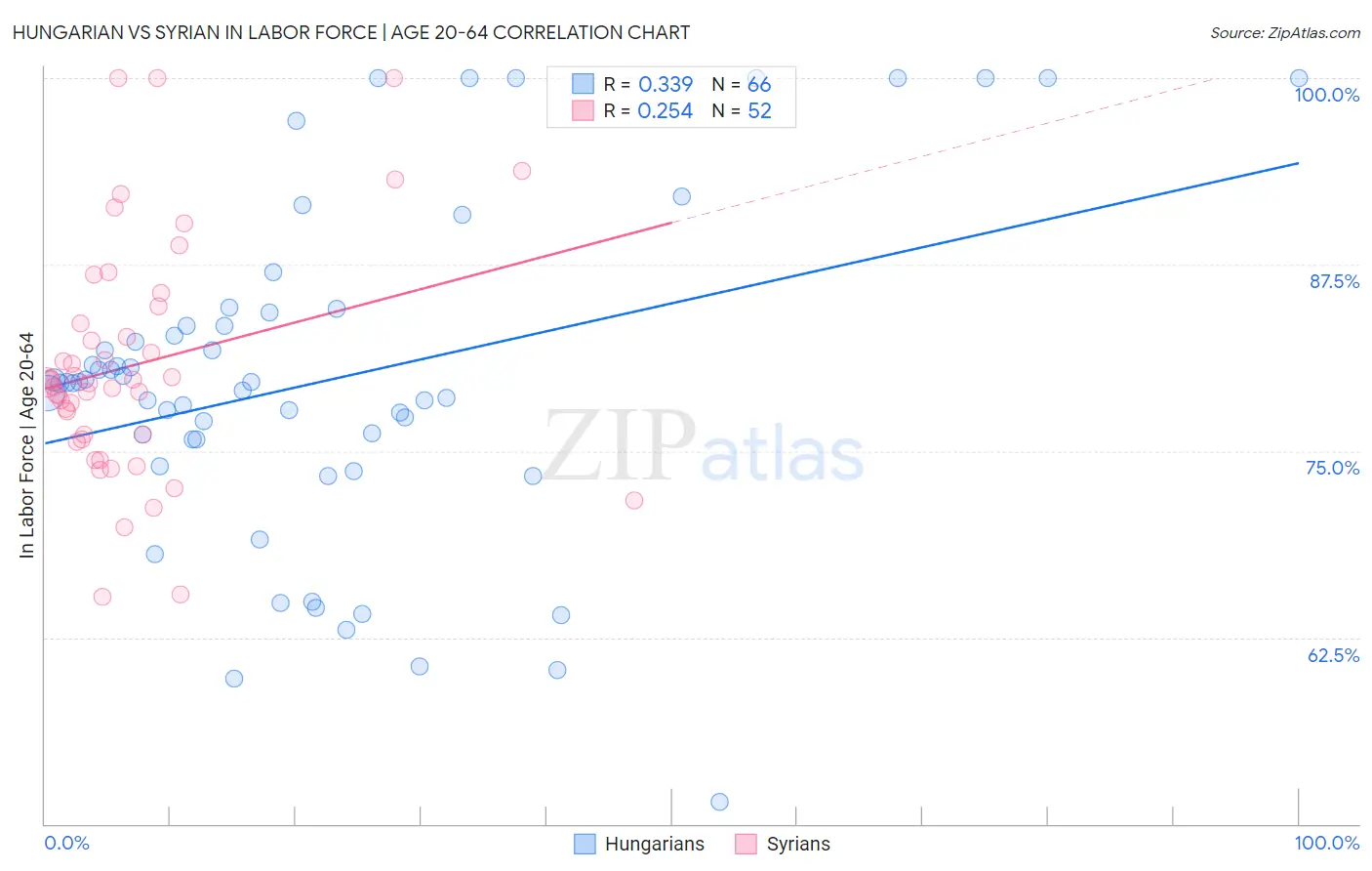 Hungarian vs Syrian In Labor Force | Age 20-64