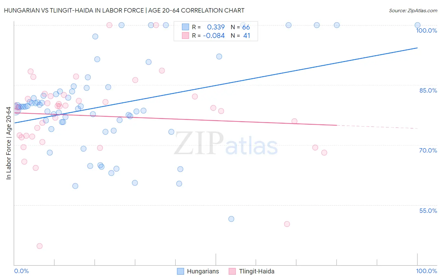 Hungarian vs Tlingit-Haida In Labor Force | Age 20-64