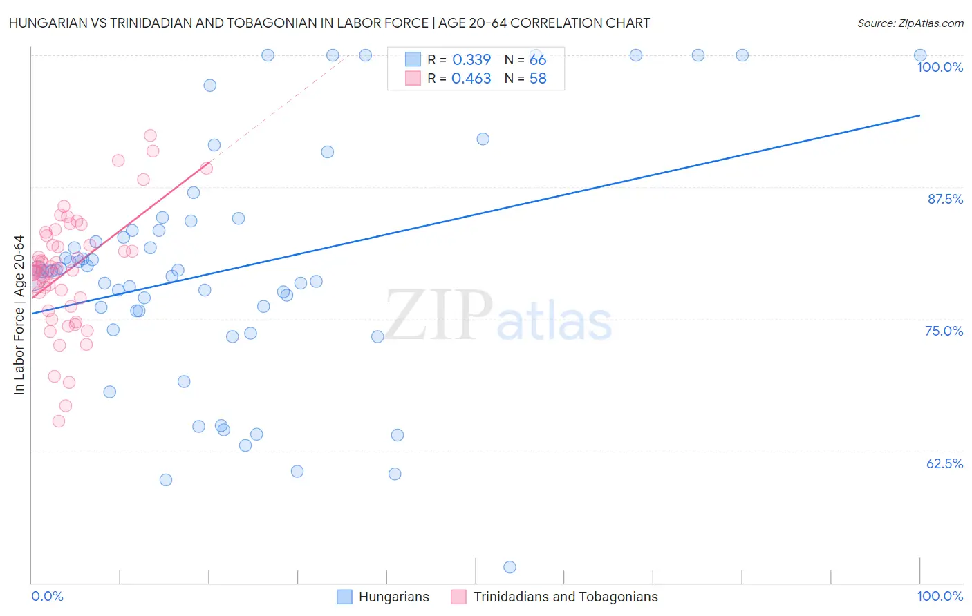 Hungarian vs Trinidadian and Tobagonian In Labor Force | Age 20-64