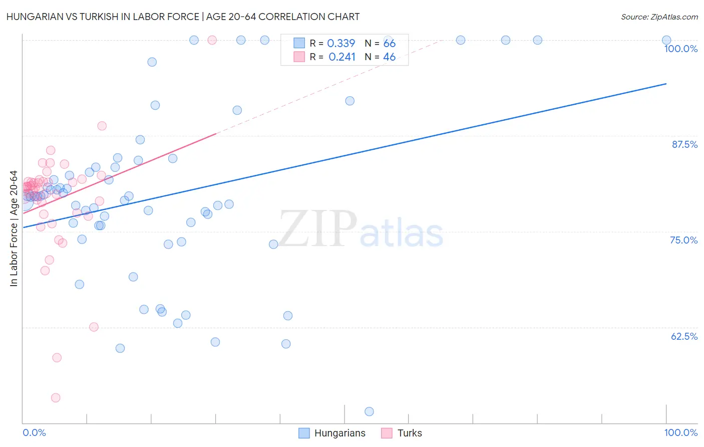 Hungarian vs Turkish In Labor Force | Age 20-64