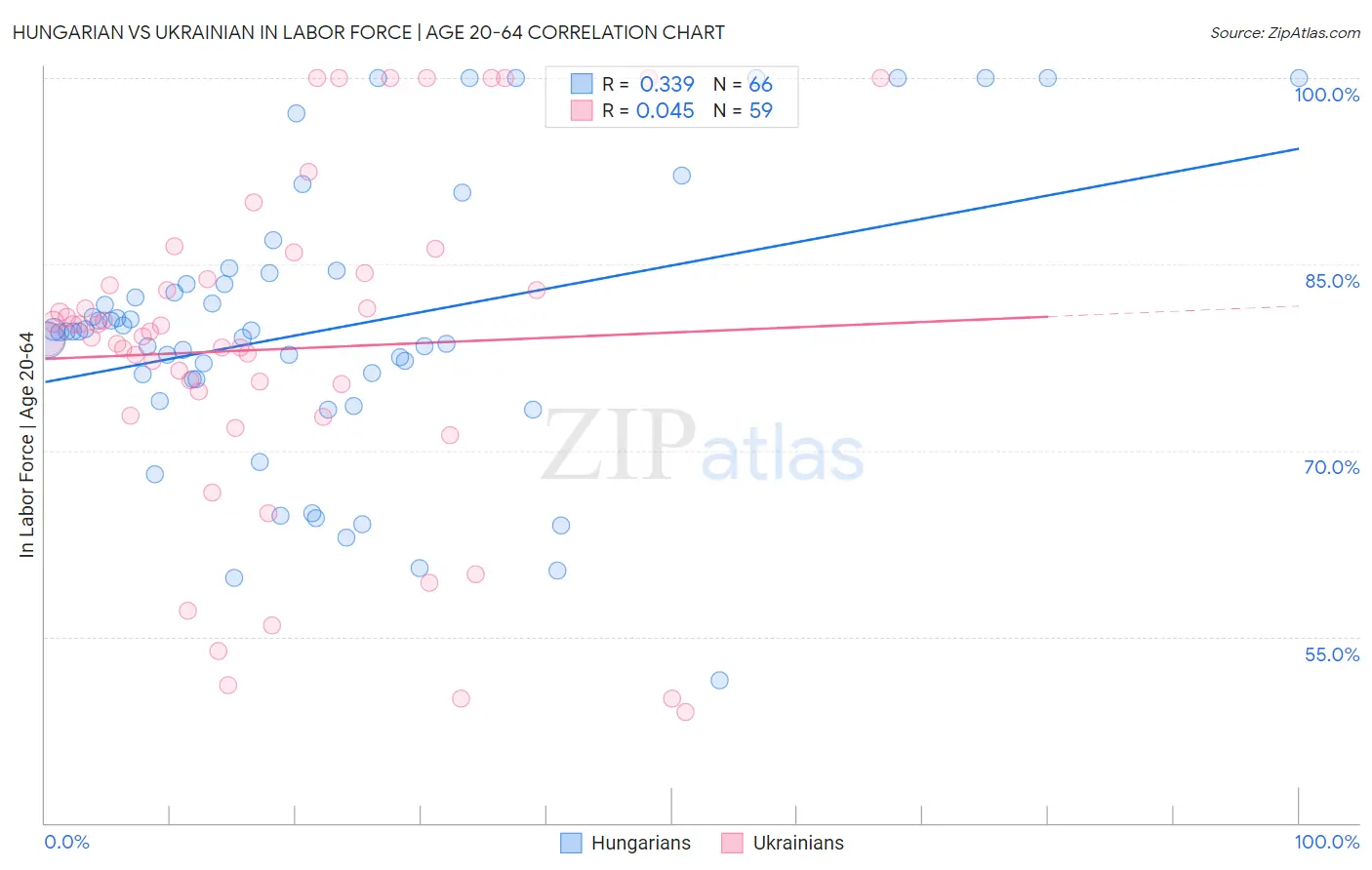 Hungarian vs Ukrainian In Labor Force | Age 20-64