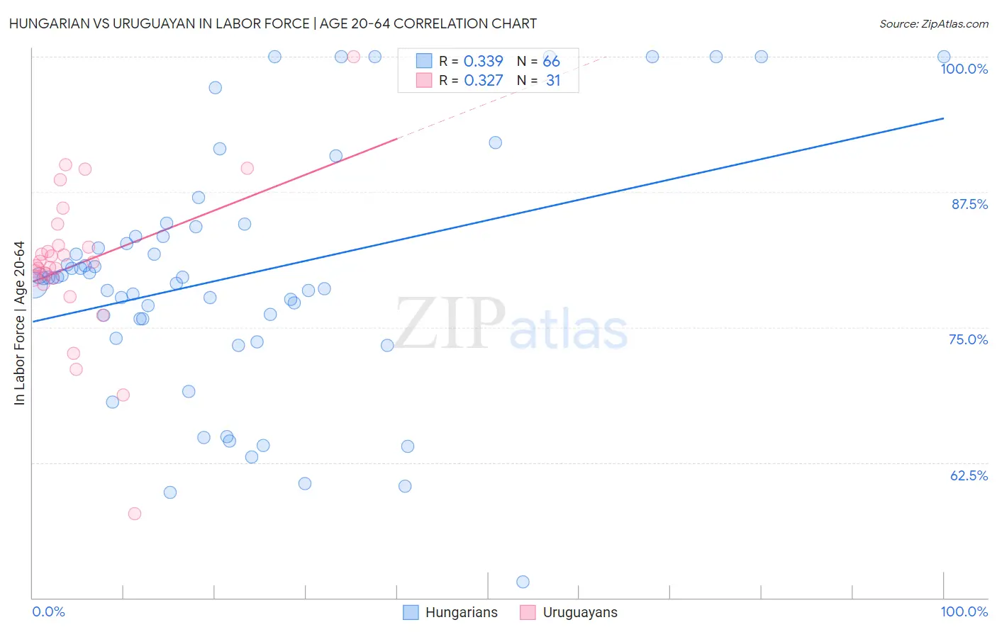 Hungarian vs Uruguayan In Labor Force | Age 20-64