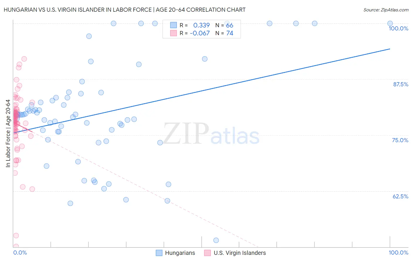 Hungarian vs U.S. Virgin Islander In Labor Force | Age 20-64