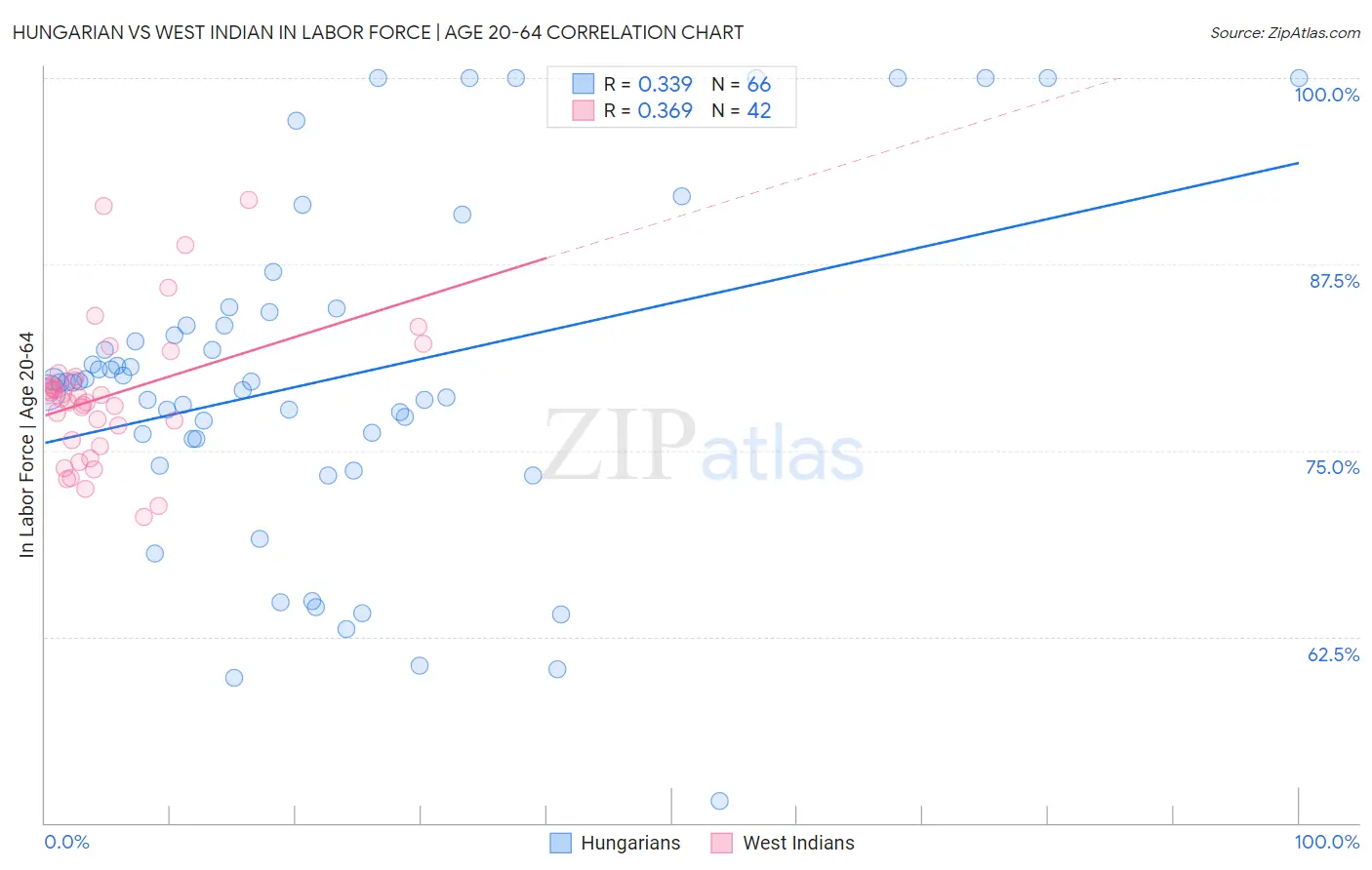 Hungarian vs West Indian In Labor Force | Age 20-64