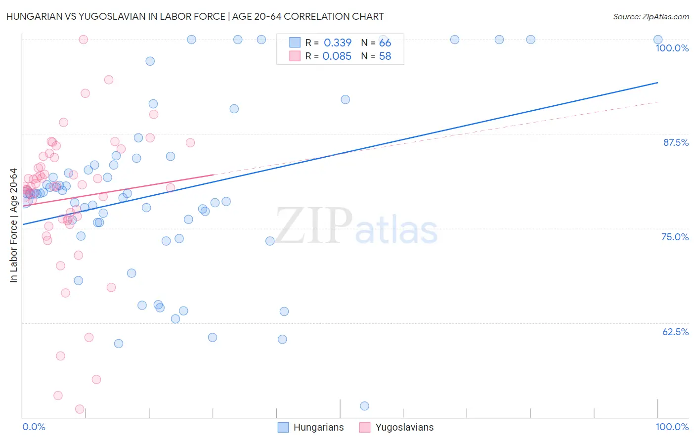 Hungarian vs Yugoslavian In Labor Force | Age 20-64