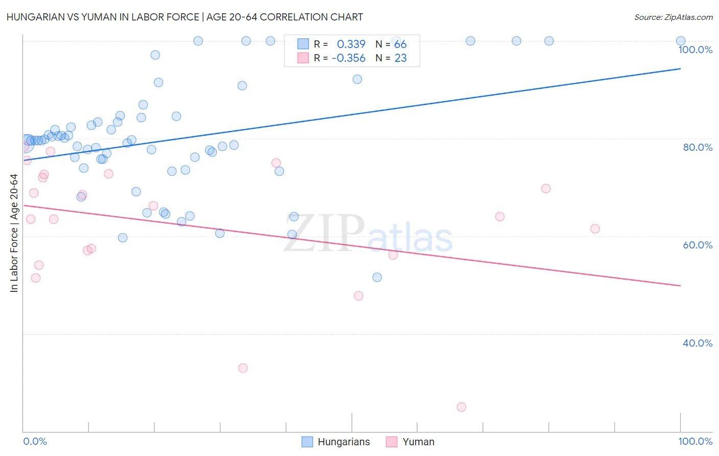 Hungarian vs Yuman In Labor Force | Age 20-64