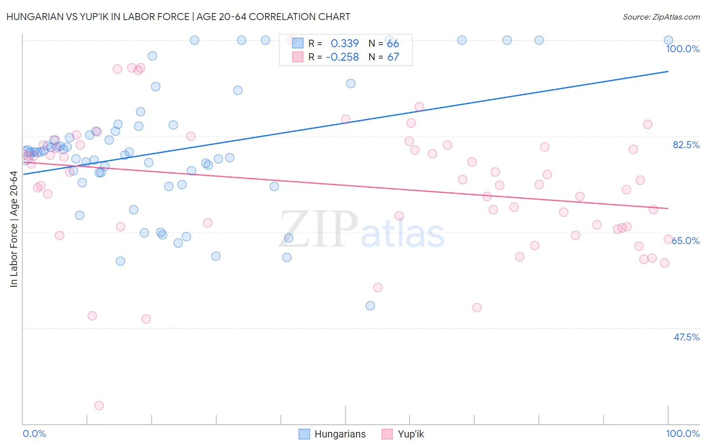 Hungarian vs Yup'ik In Labor Force | Age 20-64