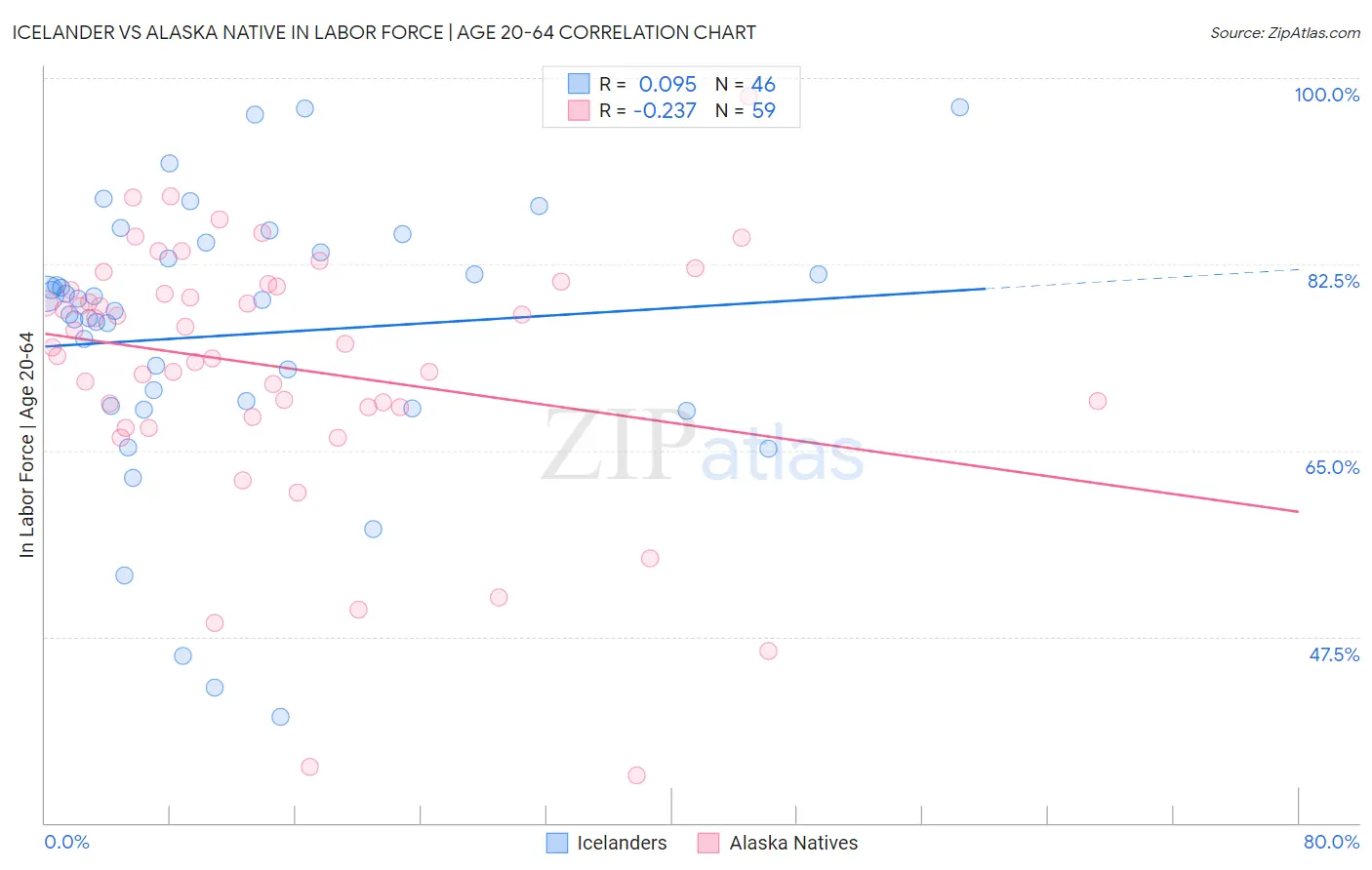 Icelander vs Alaska Native In Labor Force | Age 20-64