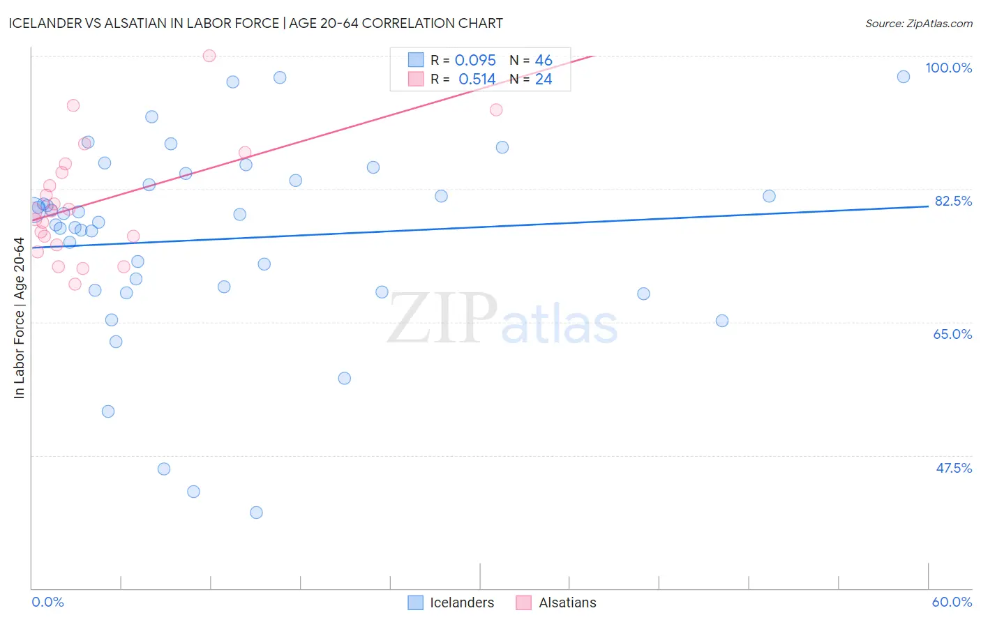Icelander vs Alsatian In Labor Force | Age 20-64