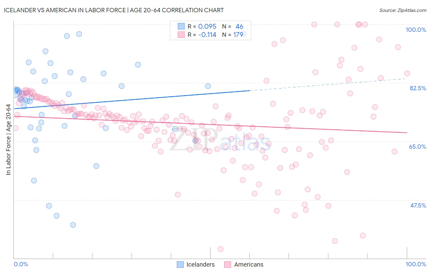 Icelander vs American In Labor Force | Age 20-64