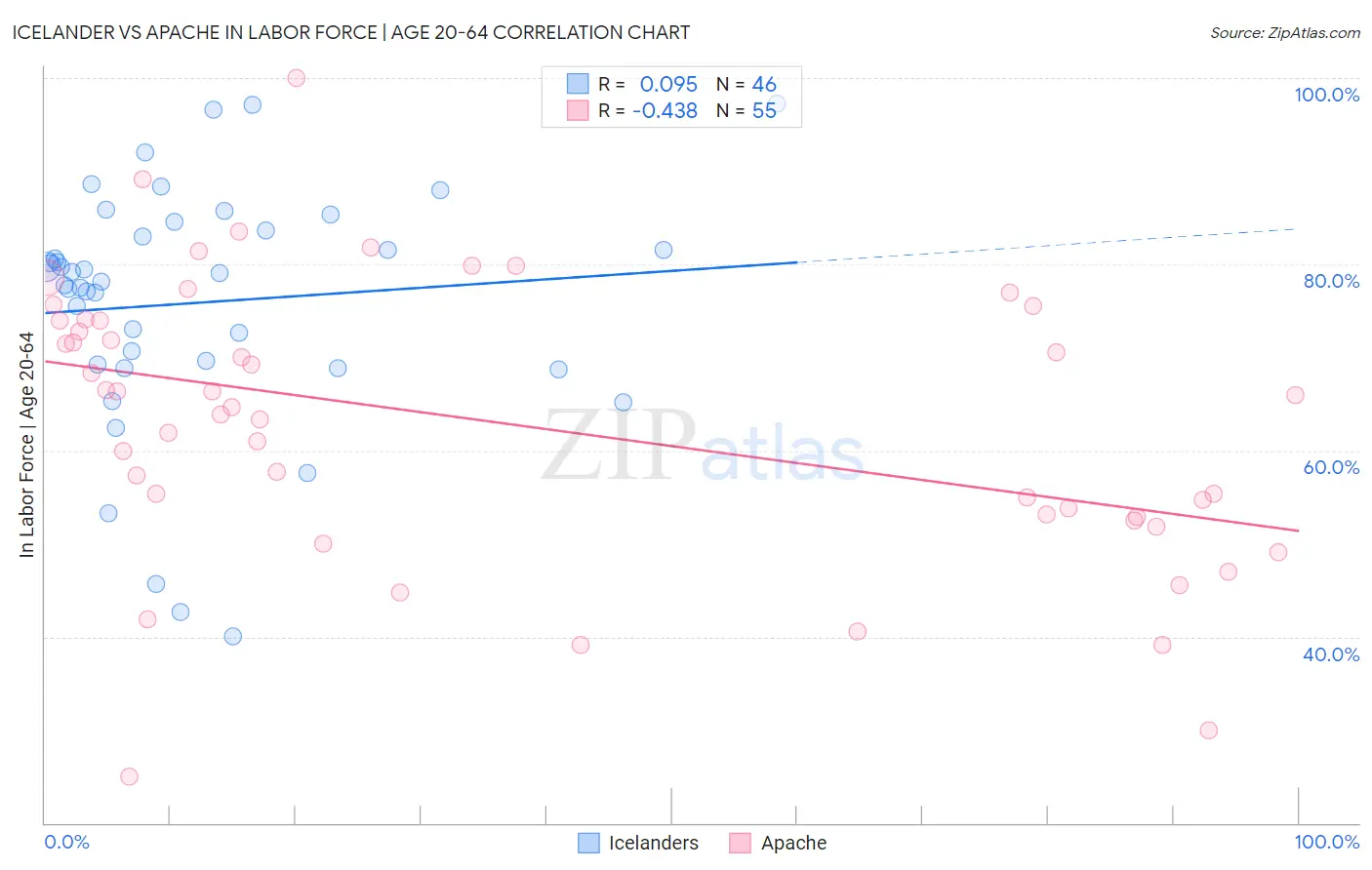 Icelander vs Apache In Labor Force | Age 20-64