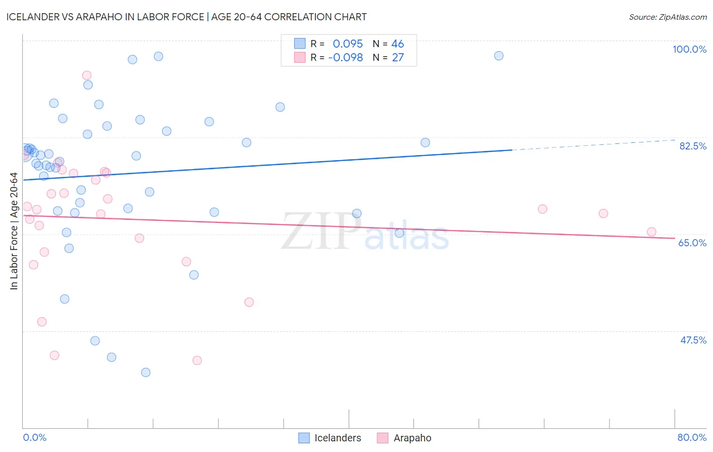 Icelander vs Arapaho In Labor Force | Age 20-64