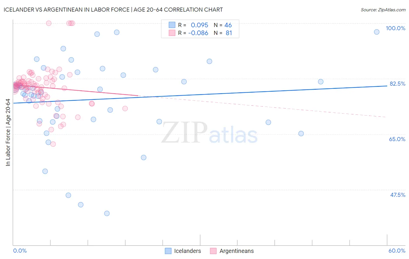 Icelander vs Argentinean In Labor Force | Age 20-64