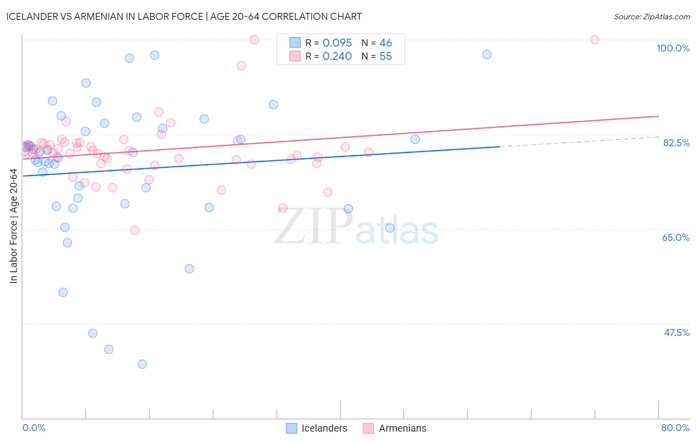 Icelander vs Armenian In Labor Force | Age 20-64
