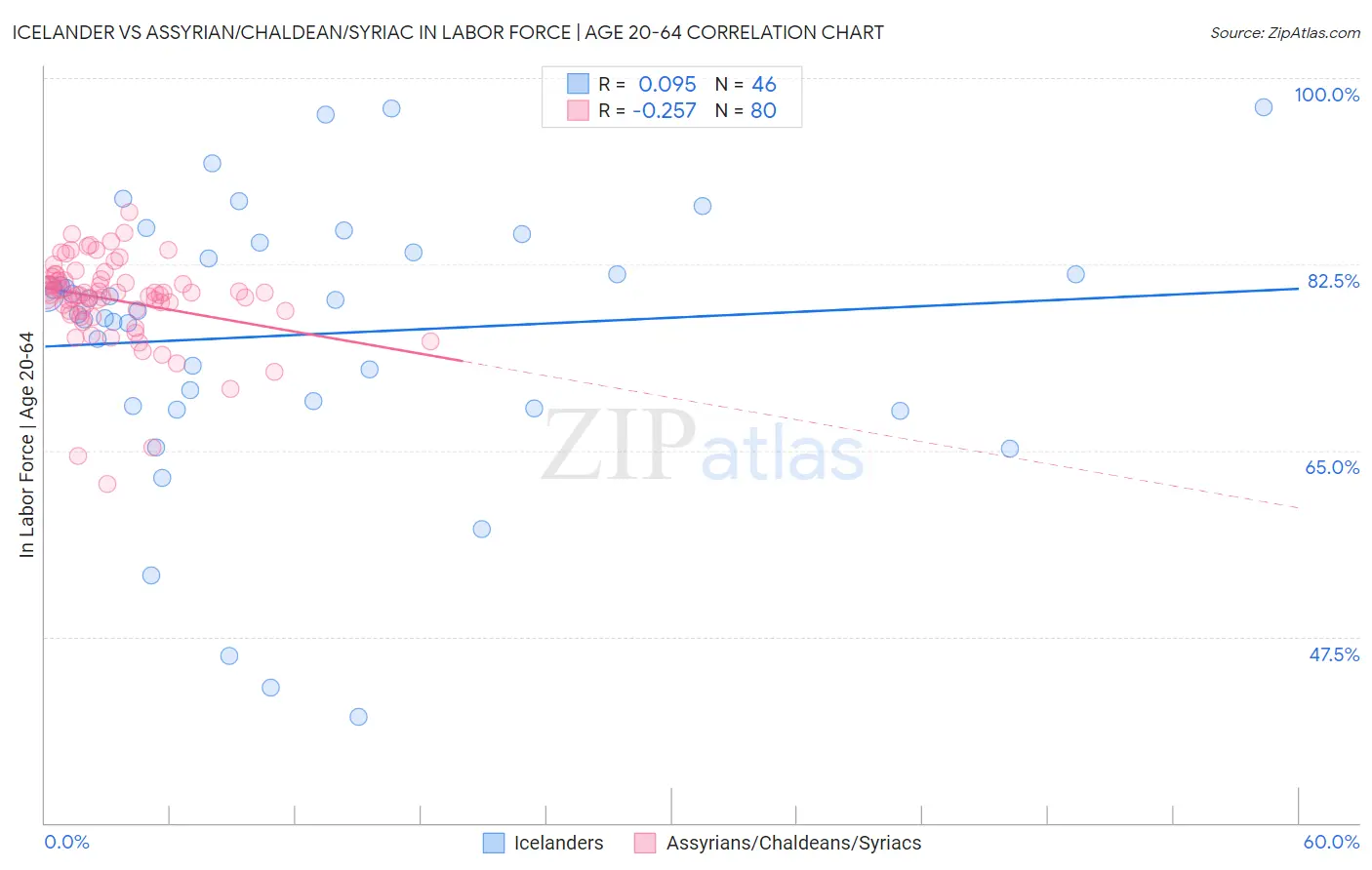 Icelander vs Assyrian/Chaldean/Syriac In Labor Force | Age 20-64