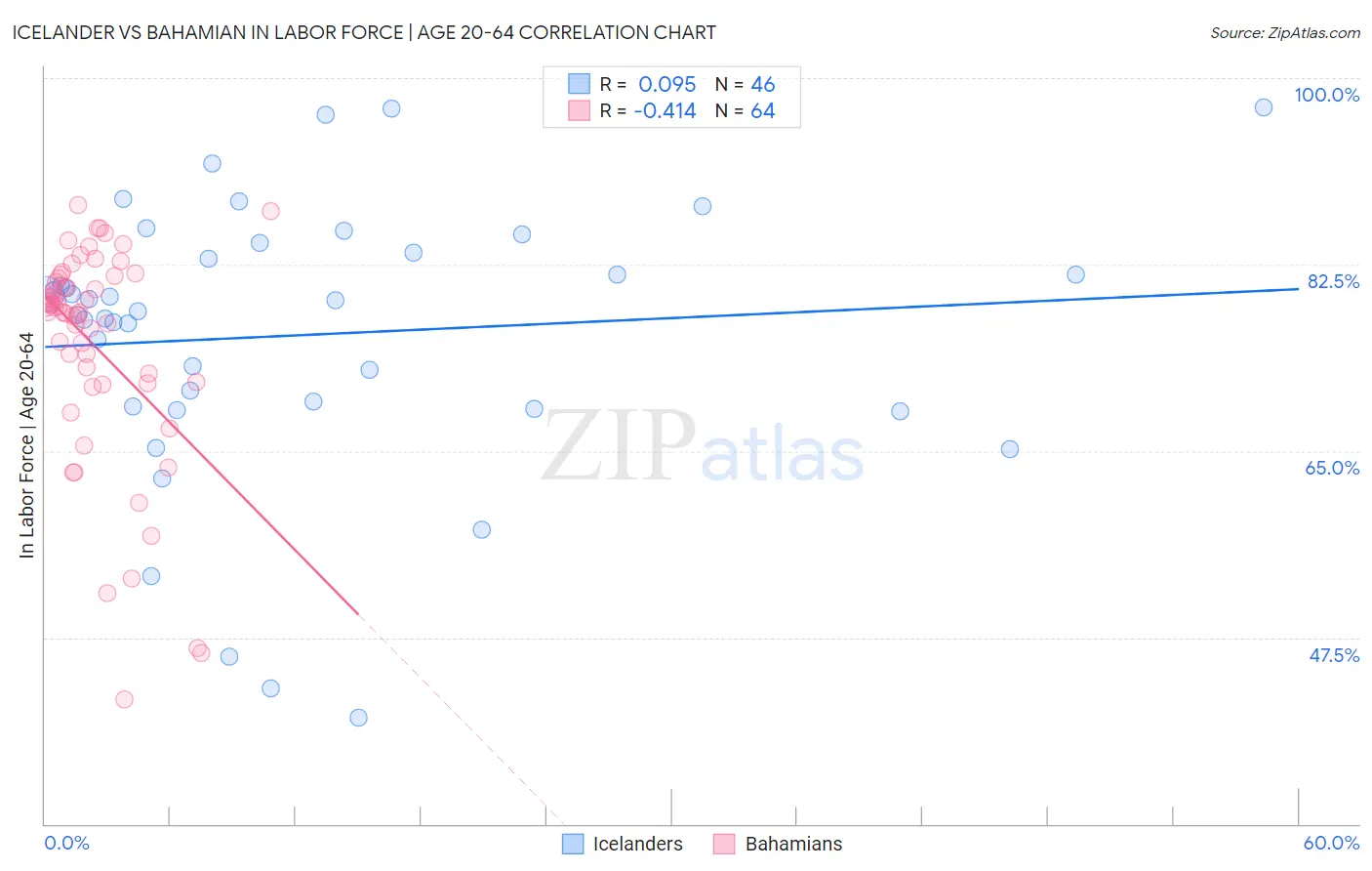 Icelander vs Bahamian In Labor Force | Age 20-64