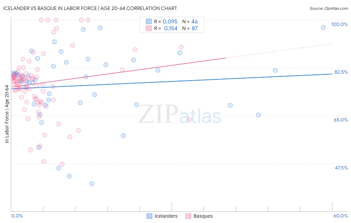 Icelander vs Basque In Labor Force | Age 20-64