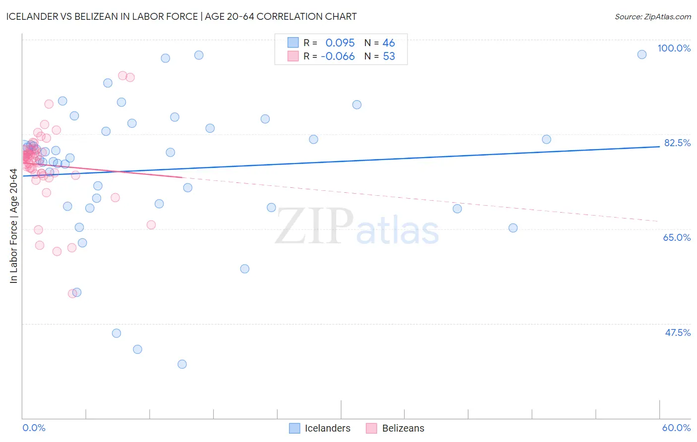 Icelander vs Belizean In Labor Force | Age 20-64