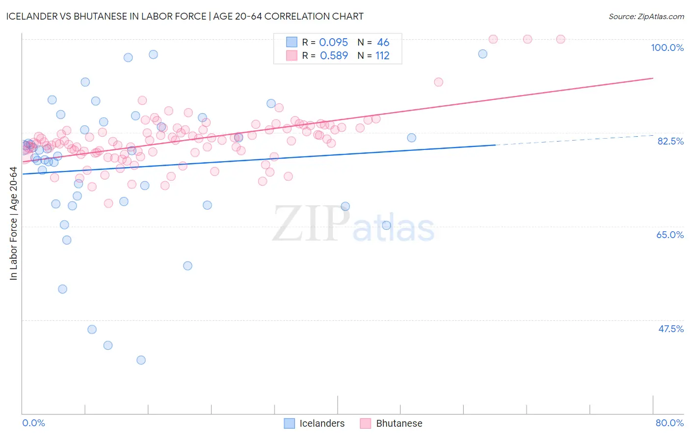 Icelander vs Bhutanese In Labor Force | Age 20-64