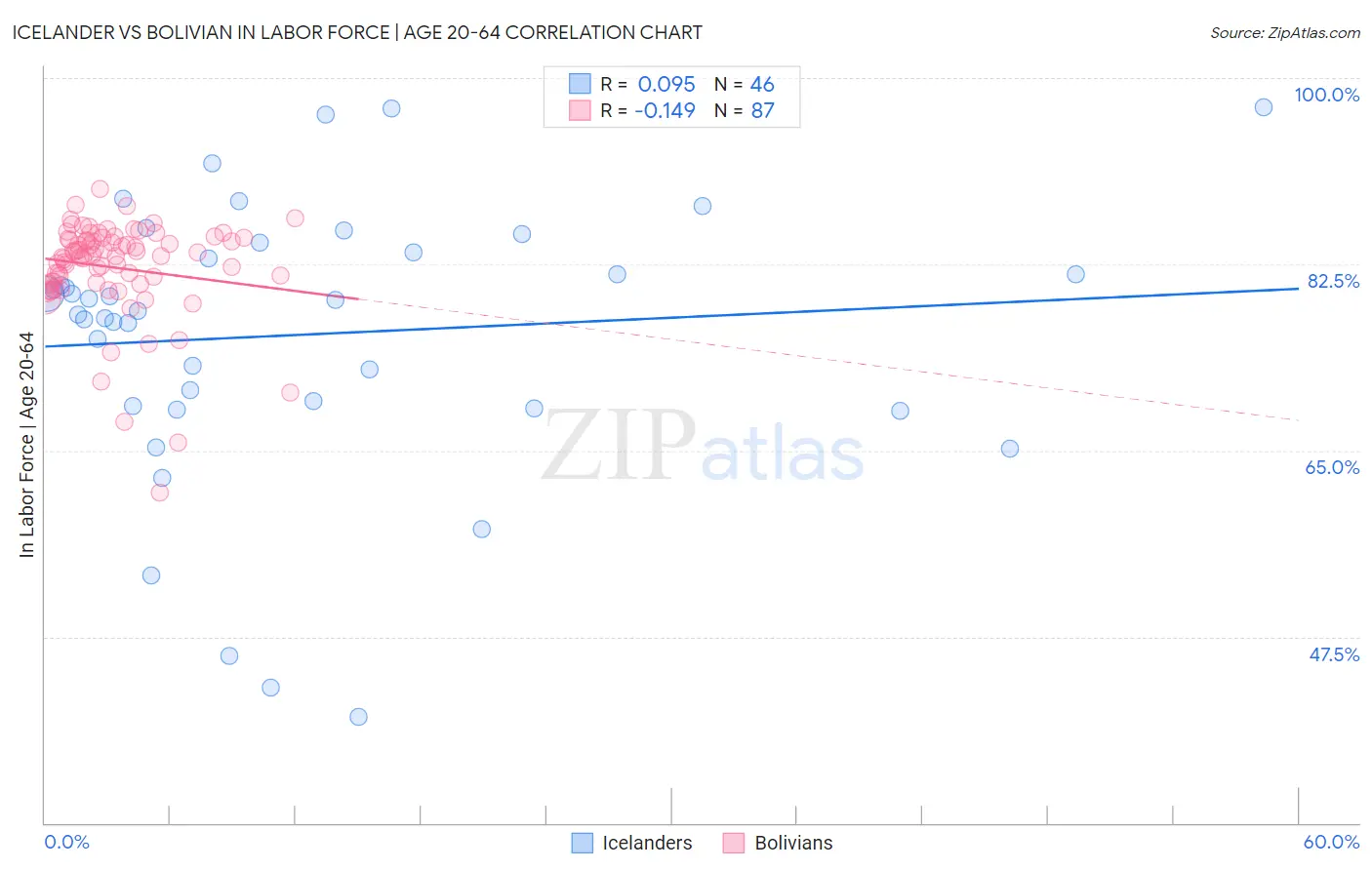 Icelander vs Bolivian In Labor Force | Age 20-64