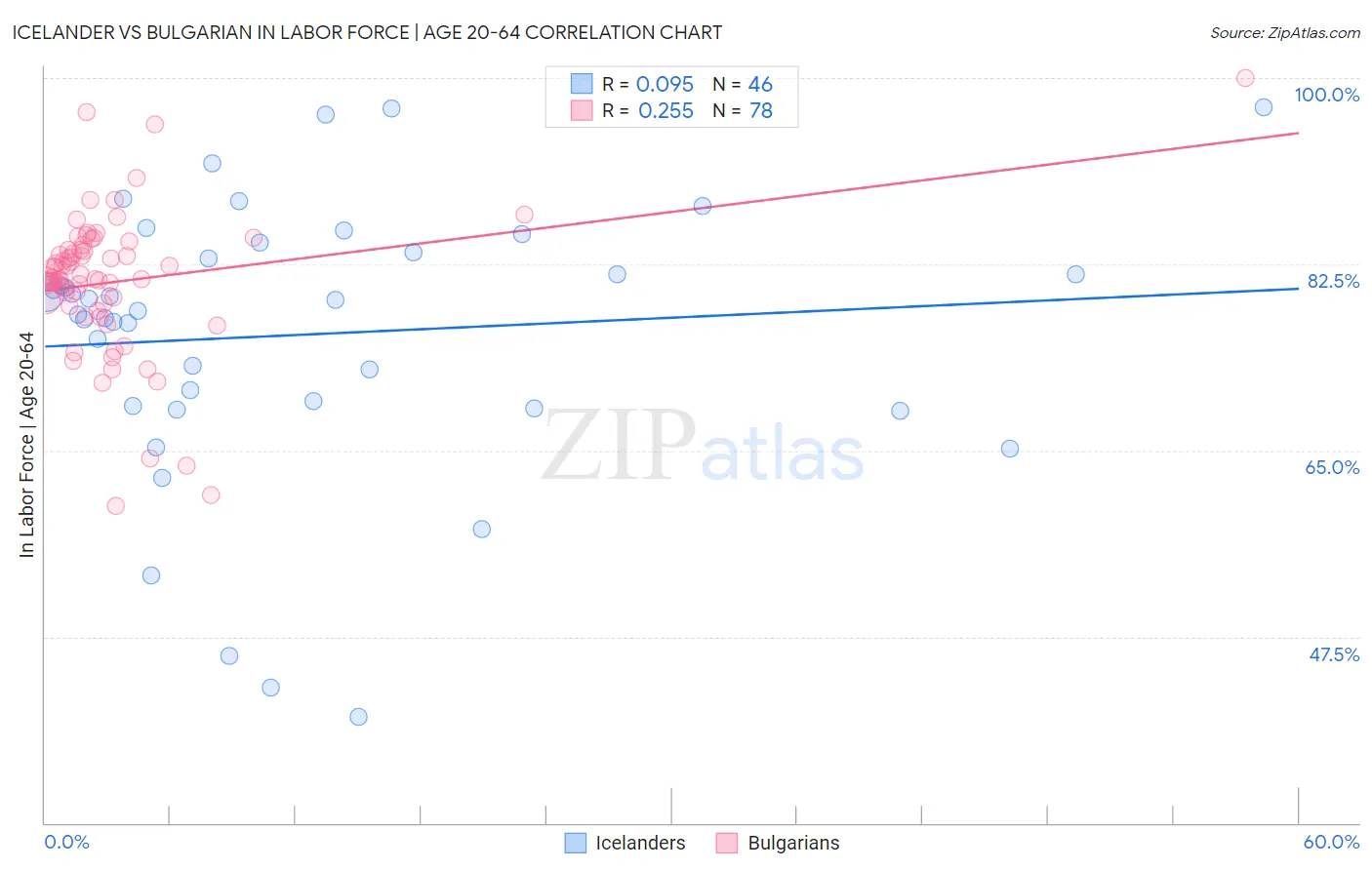 Icelander vs Bulgarian In Labor Force | Age 20-64